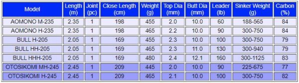 Canna per Mulinello elettrico Daiwa Mad Viper Otoshikomi 245S MT - immagine 3
